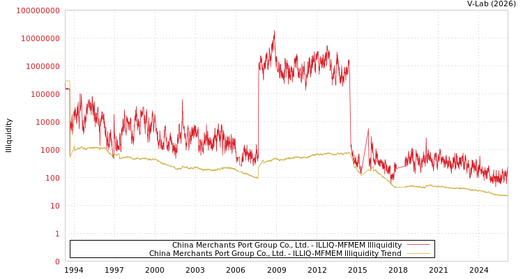 graph of China Merchants Port Group Co., Ltd. ILLIQ-MFMEM