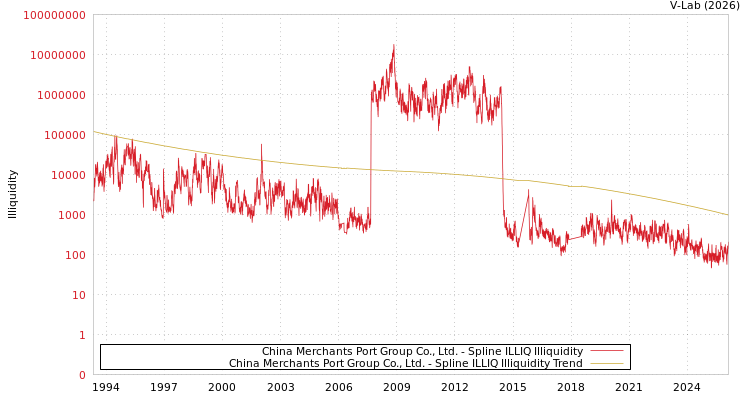 graph of China Merchants Port Group Co., Ltd. ILLIQ-SMEM