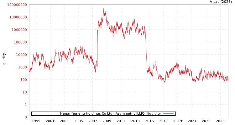graph of Henan Yuneng Holdings Co Ltd ILLIQ-AMEM