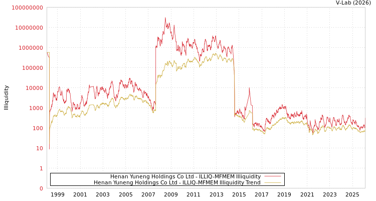 graph of Henan Yuneng Holdings Co Ltd ILLIQ-MFMEM