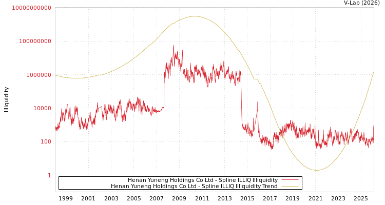 graph of Henan Yuneng Holdings Co Ltd ILLIQ-SMEM