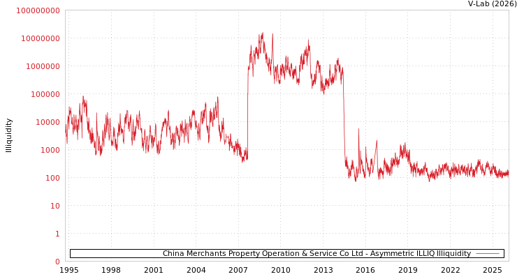 graph of China Merchants Property Operation & Service Co Ltd ILLIQ-AMEM