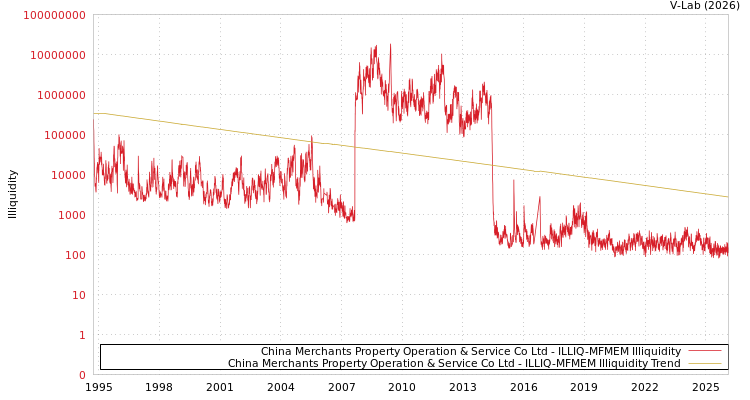 graph of China Merchants Property Operation & Service Co Ltd ILLIQ-MFMEM