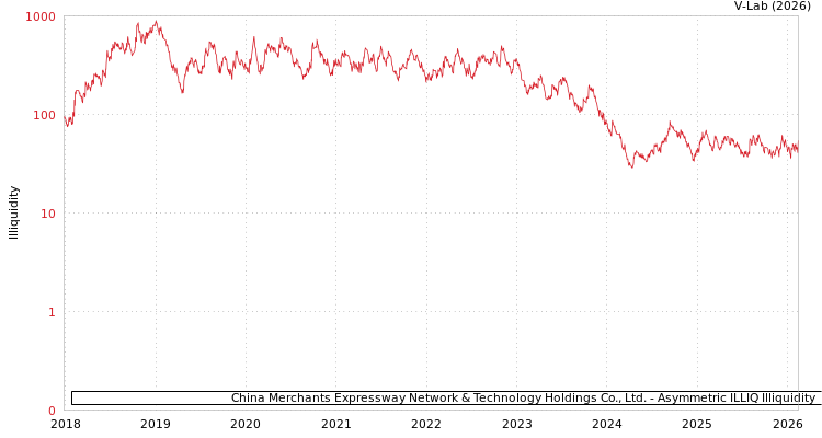 graph of China Merchants Expressway Network & Technology Holdings Co., Ltd. ILLIQ-AMEM