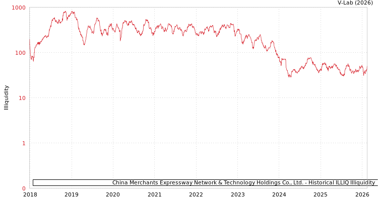 graph of China Merchants Expressway Network & Technology Holdings Co., Ltd. ILLIQ-HIST