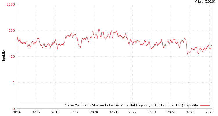 graph of China Merchants Shekou Industrial Zone Holdings Co., Ltd. ILLIQ-HIST