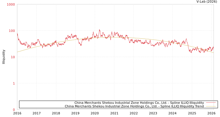graph of China Merchants Shekou Industrial Zone Holdings Co., Ltd. ILLIQ-SMEM