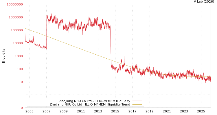graph of Zhejiang NHU Co Ltd ILLIQ-MFMEM