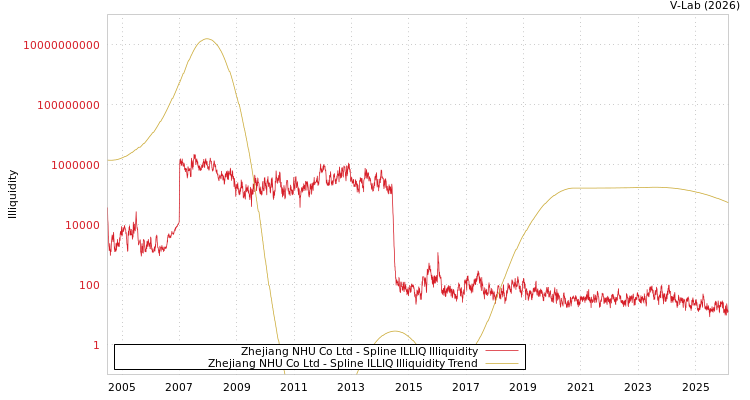 graph of Zhejiang NHU Co Ltd ILLIQ-SMEM