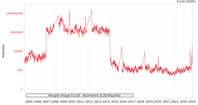 graph of Hongda Xingye Co Ltd ILLIQ-AMEM