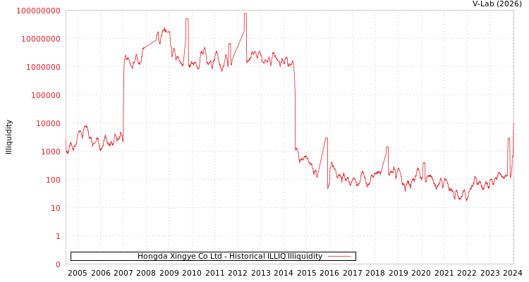 graph of Hongda Xingye Co Ltd ILLIQ-HIST