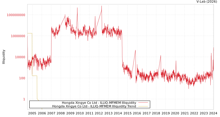 graph of Hongda Xingye Co Ltd ILLIQ-MFMEM