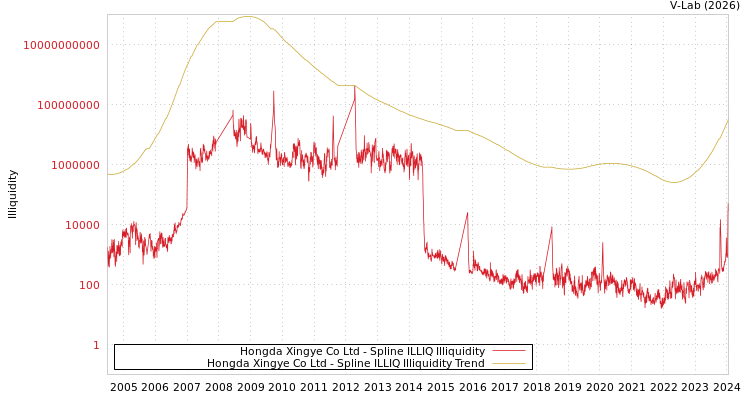 graph of Hongda Xingye Co Ltd ILLIQ-SMEM