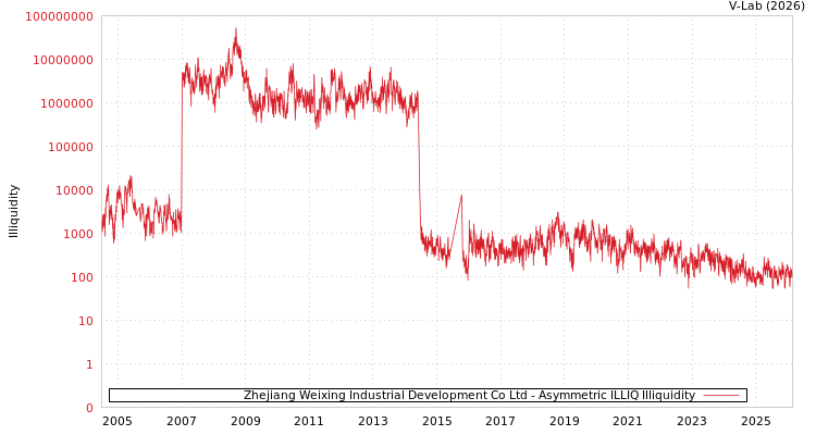 graph of Zhejiang Weixing Industrial Development Co Ltd ILLIQ-AMEM