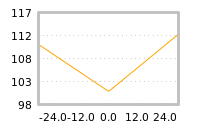 Impact of return on liquidity tomorrow