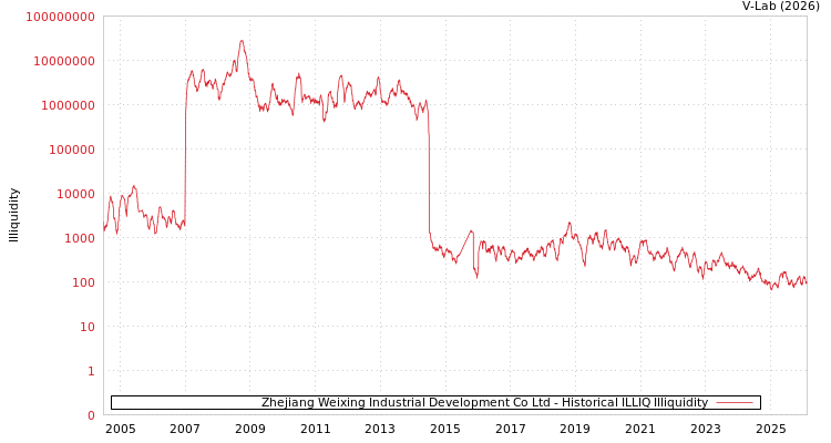 graph of Zhejiang Weixing Industrial Development Co Ltd ILLIQ-HIST