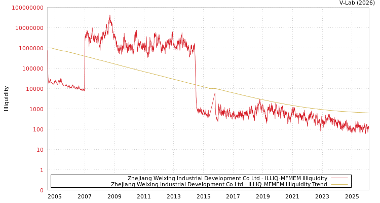 graph of Zhejiang Weixing Industrial Development Co Ltd ILLIQ-MFMEM