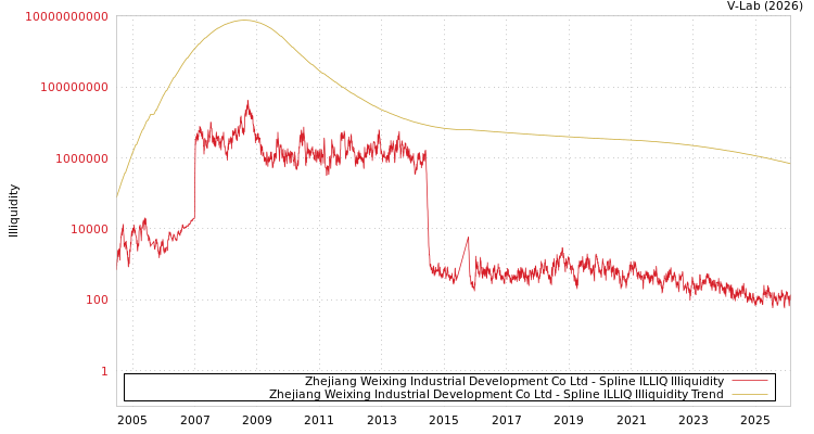 graph of Zhejiang Weixing Industrial Development Co Ltd ILLIQ-SMEM