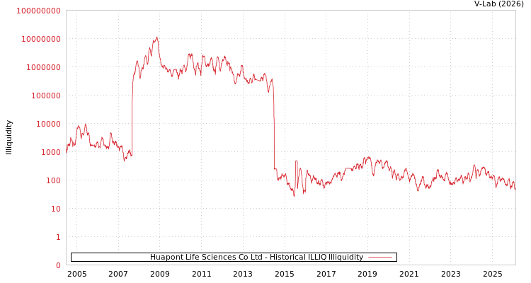 graph of Huapont Life Sciences Co Ltd ILLIQ-HIST