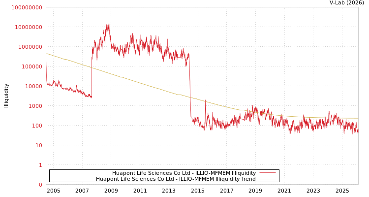 graph of Huapont Life Sciences Co Ltd ILLIQ-MFMEM