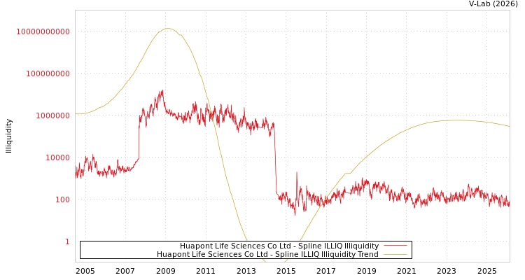 graph of Huapont Life Sciences Co Ltd ILLIQ-SMEM