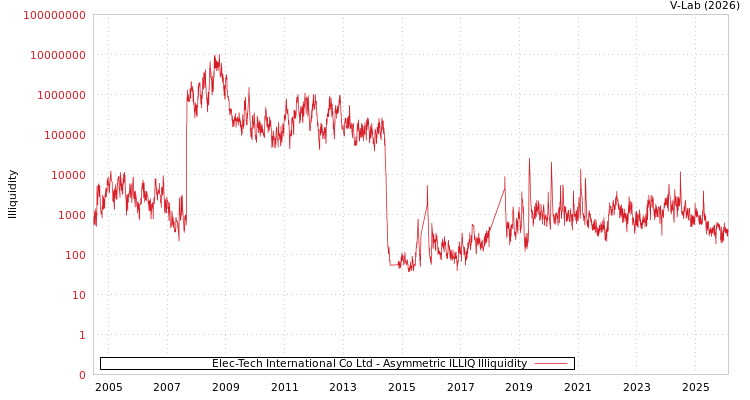 graph of Elec-Tech International Co Ltd ILLIQ-AMEM