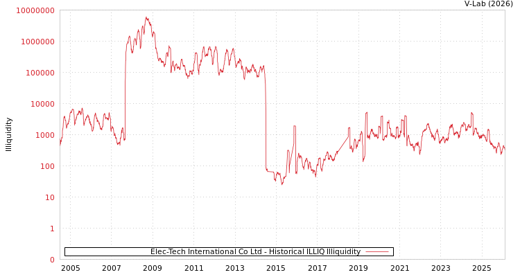 graph of Elec-Tech International Co Ltd ILLIQ-HIST