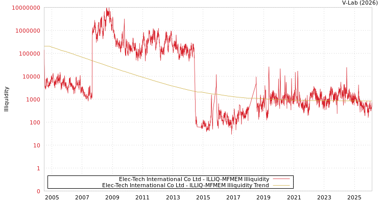 graph of Elec-Tech International Co Ltd ILLIQ-MFMEM