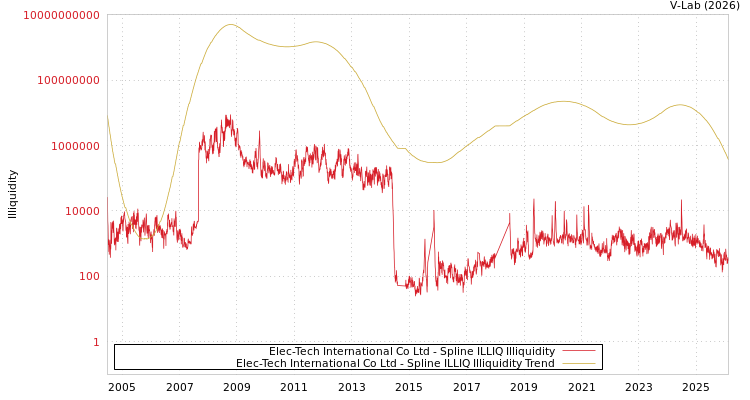 graph of Elec-Tech International Co Ltd ILLIQ-SMEM