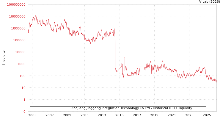 graph of Zhejiang Jinggong Integration Technology Co Ltd ILLIQ-HIST