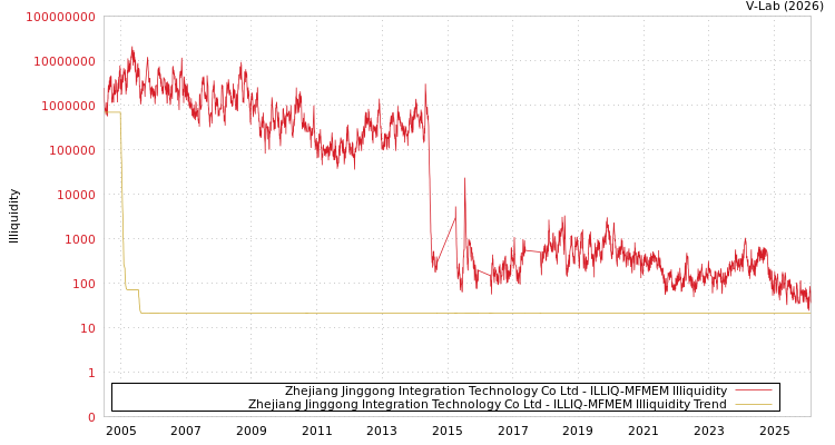 graph of Zhejiang Jinggong Integration Technology Co Ltd ILLIQ-MFMEM