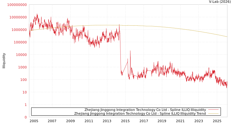 graph of Zhejiang Jinggong Integration Technology Co Ltd ILLIQ-SMEM
