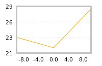 Impact of return on liquidity tomorrow
