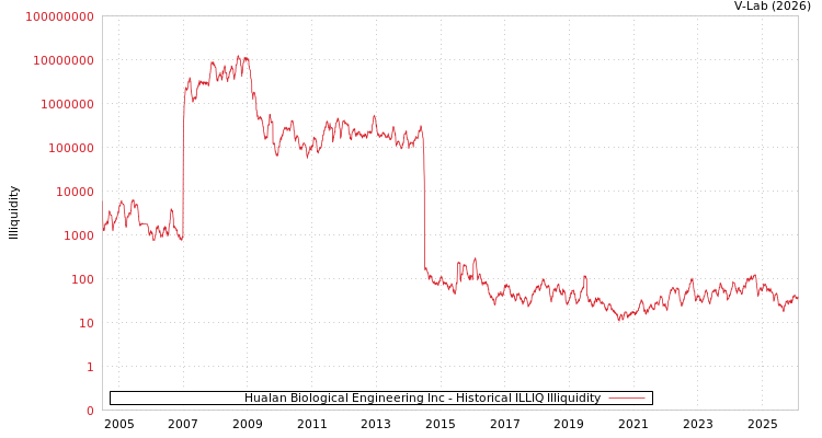 graph of Hualan Biological Engineering Inc ILLIQ-HIST