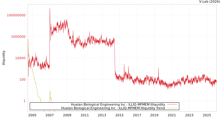graph of Hualan Biological Engineering Inc ILLIQ-MFMEM