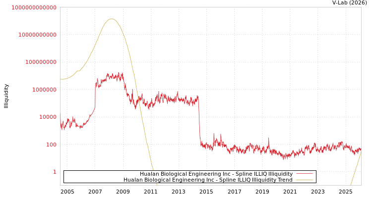 graph of Hualan Biological Engineering Inc ILLIQ-SMEM