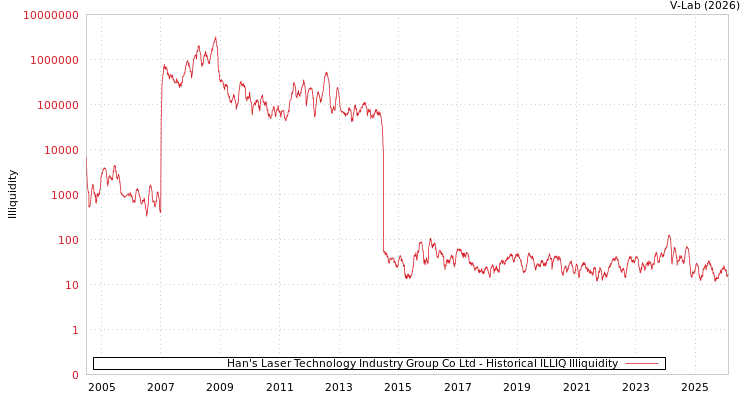 graph of Han's Laser Technology Industry Group Co Ltd ILLIQ-HIST