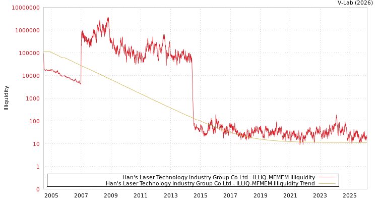 graph of Han's Laser Technology Industry Group Co Ltd ILLIQ-MFMEM