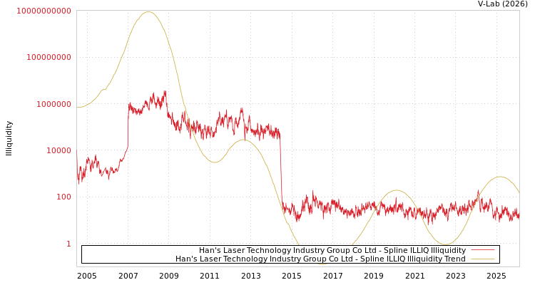 graph of Han's Laser Technology Industry Group Co Ltd ILLIQ-SMEM