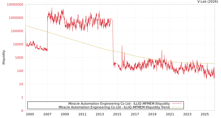 graph of Miracle Automation Engineering Co Ltd ILLIQ-MFMEM