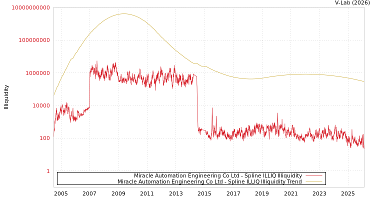 graph of Miracle Automation Engineering Co Ltd ILLIQ-SMEM