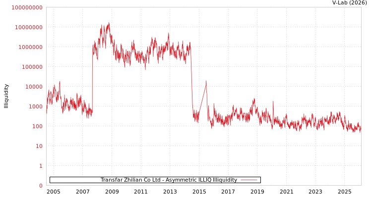 graph of Transfar Zhilian Co Ltd ILLIQ-AMEM