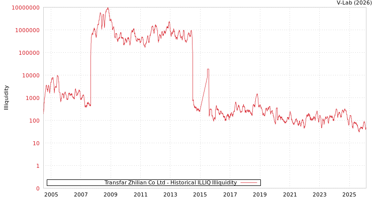 graph of Transfar Zhilian Co Ltd ILLIQ-HIST