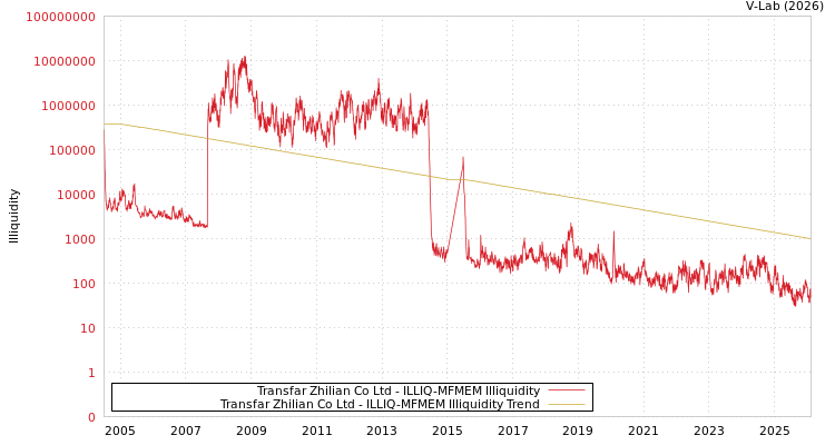 graph of Transfar Zhilian Co Ltd ILLIQ-MFMEM