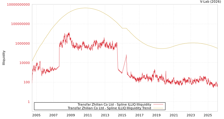 graph of Transfar Zhilian Co Ltd ILLIQ-SMEM