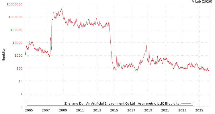 graph of Zhejiang Dun'An Artificial Environment Co Ltd ILLIQ-AMEM