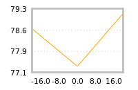 Impact of return on liquidity tomorrow
