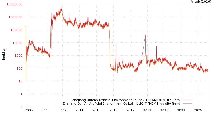 graph of Zhejiang Dun'An Artificial Environment Co Ltd ILLIQ-MFMEM