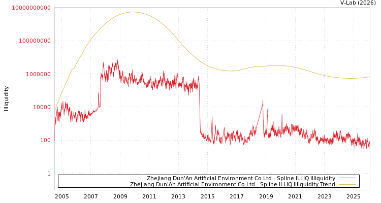 graph of Zhejiang Dun'An Artificial Environment Co Ltd ILLIQ-SMEM