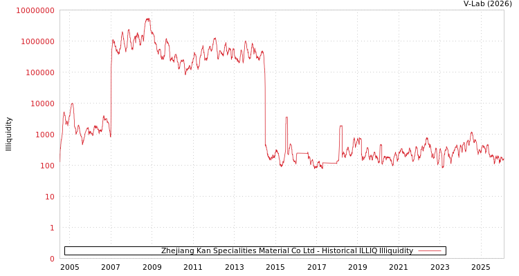 graph of Zhejiang Kan Specialities Material Co Ltd ILLIQ-HIST